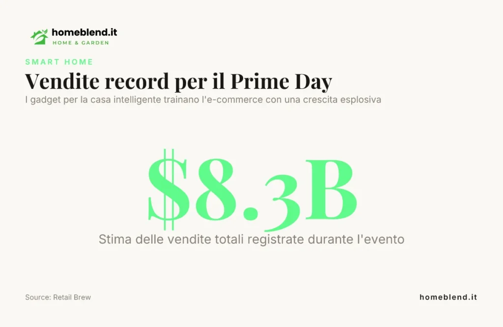 I gadget per la casa intelligente trainano l'e-commerce con una crescita esplosiva
